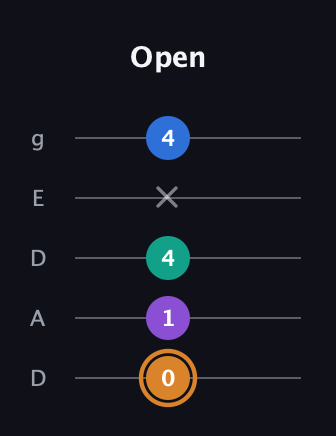 D Augmented Flat 5th guitar tab — Open (0 1 4 x 4) in Double C (gCGCD) · Capo 2