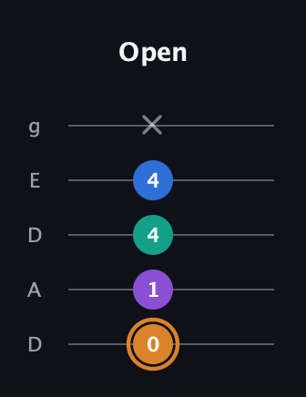 D Augmented Flat 5th guitar tab — Open (0 1 4 4 x) in Double C (gCGCD) · Capo 2