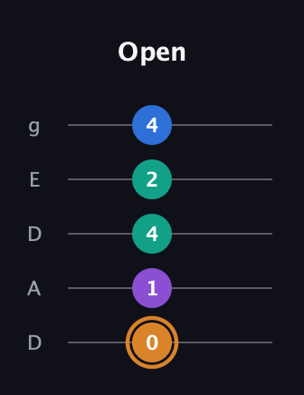 D Augmented Flat 5th guitar tab — Open (0 1 4 2 4) in Double C (gCGCD) · Capo 2