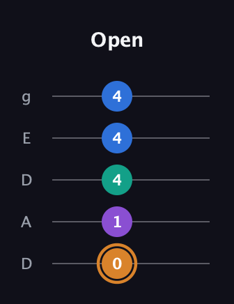 D Augmented Flat 5th guitar tab — Open (0 1 4 4 4) in Double C (gCGCD) · Capo 2