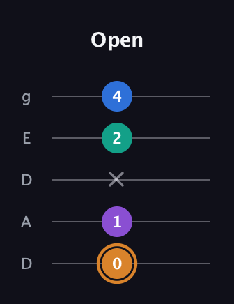 D Augmented Flat 5th guitar tab — Open (0 1 x 2 4) in Double C (gCGCD) · Capo 2