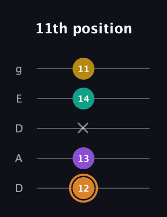 D Augmented Flat 9th guitar tab — 11th position (12 13 x 14 11) in Double C (gCGCD) · Capo 2