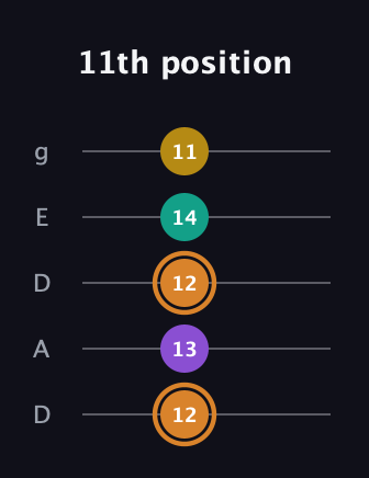 D Augmented Flat 9th guitar tab — 11th position (12 13 12 14 11) in Double C (gCGCD) · Capo 2