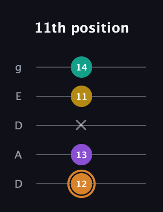 D Augmented Flat 9th guitar tab — 11th position (12 13 x 11 14) in Double C (gCGCD) · Capo 2