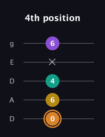 D Augmented Flat 9th guitar tab — 4th position (0 6 4 x 6) in Double C (gCGCD) · Capo 2
