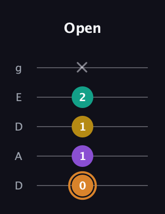 D Augmented Flat 9th guitar tab — Open (0 1 1 2 x) in Double C (gCGCD) · Capo 2