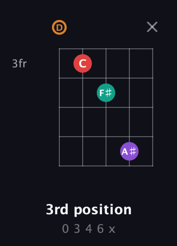 D Augmented Sharp 13th guitar chord — 3rd position (0 3 4 6 x) fretboard diagram in Double C (gCGCD) · Capo 2