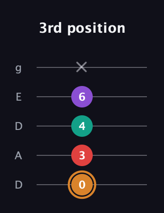 D Augmented Sharp 13th guitar tab — 3rd position (0 3 4 6 x) in Double C (gCGCD) · Capo 2