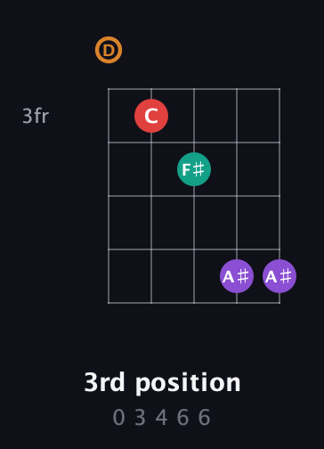 D Augmented Sharp 13th guitar chord — 3rd position (0 3 4 6 6) fretboard diagram in Double C (gCGCD) · Capo 2