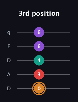 D Augmented Sharp 13th guitar tab — 3rd position (0 3 4 6 6) in Double C (gCGCD) · Capo 2