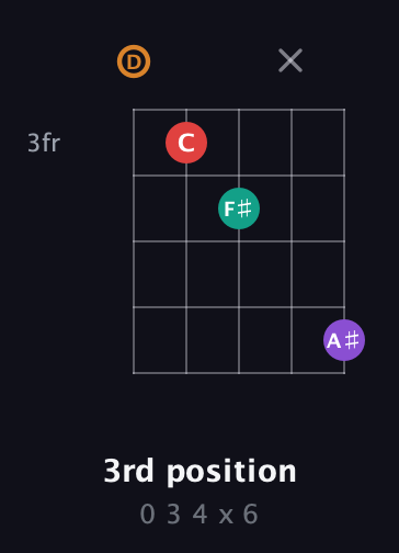 D Augmented Sharp 13th guitar chord — 3rd position (0 3 4 x 6) fretboard diagram in Double C (gCGCD) · Capo 2