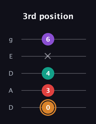D Augmented Sharp 13th guitar tab — 3rd position (0 3 4 x 6) in Double C (gCGCD) · Capo 2