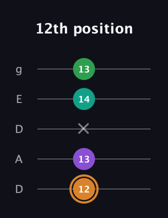 D Augmented Sharp 9th guitar tab — 12th position (12 13 x 14 13) in Double C (gCGCD) · Capo 2