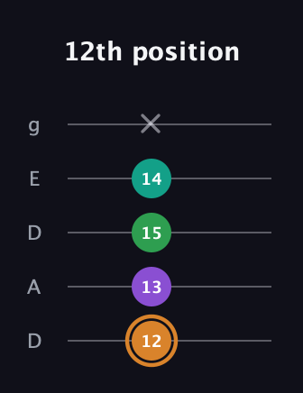 D Augmented Sharp 9th guitar tab — 12th position (12 13 15 14 x) in Double C (gCGCD) · Capo 2