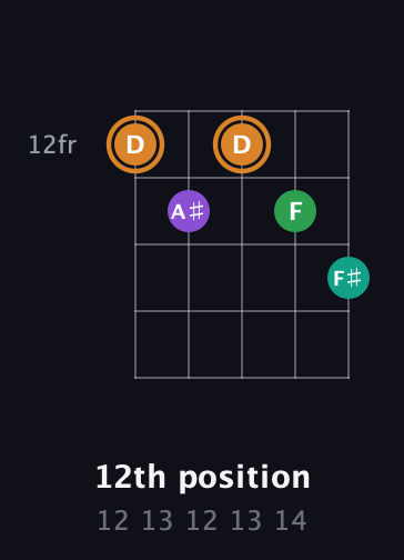 D Augmented Sharp 9th guitar chord — 12th position (12 13 12 13 14) fretboard diagram in Double C (gCGCD) · Capo 2