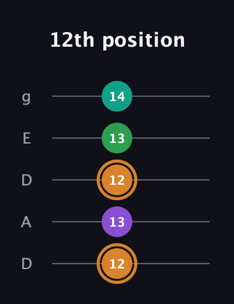 D Augmented Sharp 9th guitar tab — 12th position (12 13 12 13 14) in Double C (gCGCD) · Capo 2