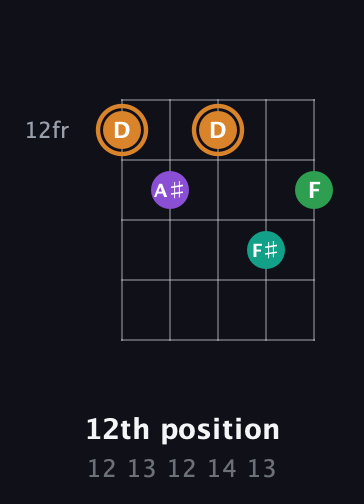 D Augmented Sharp 9th guitar chord — 12th position (12 13 12 14 13) fretboard diagram in Double C (gCGCD) · Capo 2