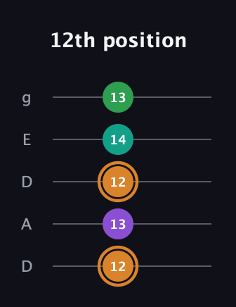 D Augmented Sharp 9th guitar tab — 12th position (12 13 12 14 13) in Double C (gCGCD) · Capo 2