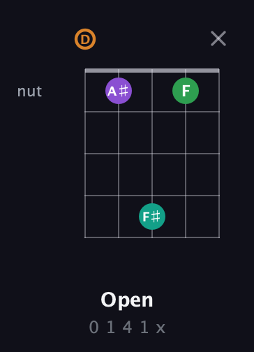 D Augmented Sharp 9th guitar chord — Open (0 1 4 1 x) fretboard diagram in Double C (gCGCD) · Capo 2