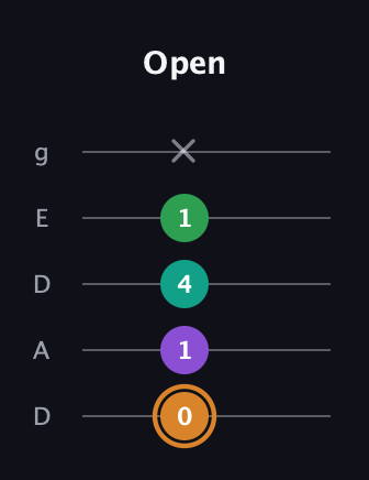 D Augmented Sharp 9th guitar tab — Open (0 1 4 1 x) in Double C (gCGCD) · Capo 2