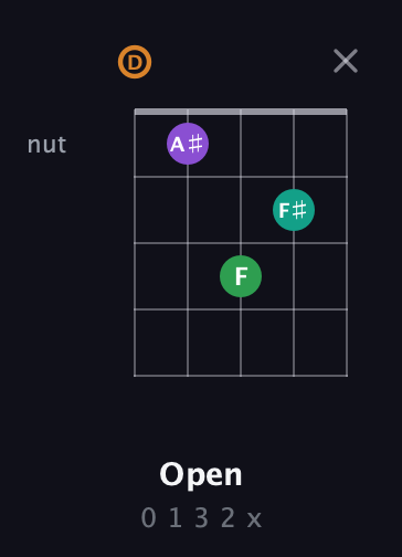 D Augmented Sharp 9th guitar chord — Open (0 1 3 2 x) fretboard diagram in Double C (gCGCD) · Capo 2