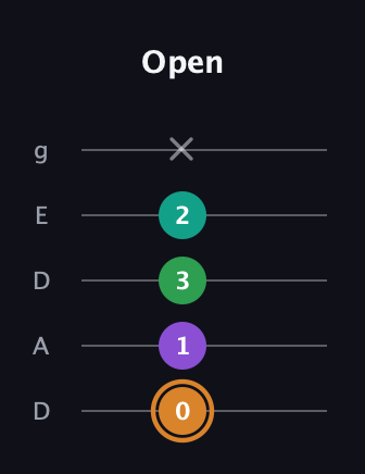 D Augmented Sharp 9th guitar tab — Open (0 1 3 2 x) in Double C (gCGCD) · Capo 2