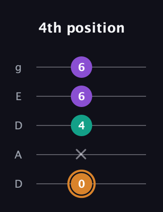 D Augmented guitar tab — 4th position (0 x 4 6 6) in Double C (gCGCD) · Capo 2