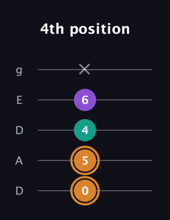 D Augmented guitar tab — 4th position (0 5 4 6 x) in Double C (gCGCD) · Capo 2