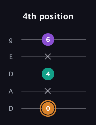 D Augmented guitar tab — 4th position (0 x 4 x 6) in Double C (gCGCD) · Capo 2