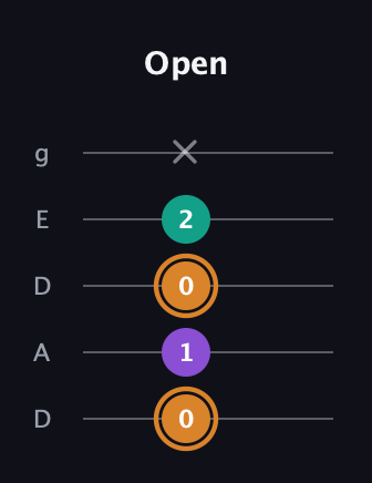 D Augmented guitar tab — Open (0 1 0 2 x) in Double C (gCGCD) · Capo 2