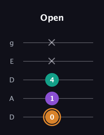 D Augmented guitar tab — Open (0 1 4 x x) in Double C (gCGCD) · Capo 2