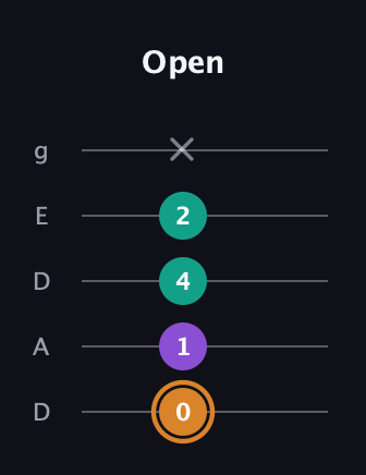 D Augmented guitar tab — Open (0 1 4 2 x) in Double C (gCGCD) · Capo 2