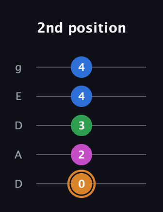D Diminished 7th Sharp 9th guitar tab — 2nd position (0 2 3 4 4) in Double C (gCGCD) · Capo 2