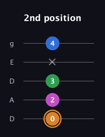D Diminished 7th Sharp 9th guitar tab — 2nd position (0 2 3 x 4) in Double C (gCGCD) · Capo 2
