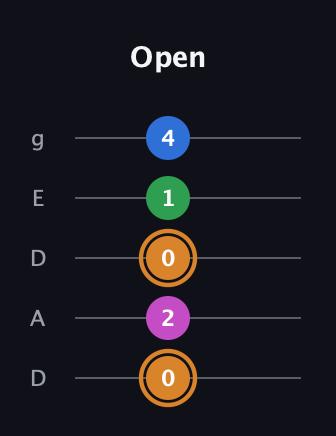 D Diminished 7th Sharp 9th guitar tab — Open (0 2 0 1 4) in Double C (gCGCD) · Capo 2