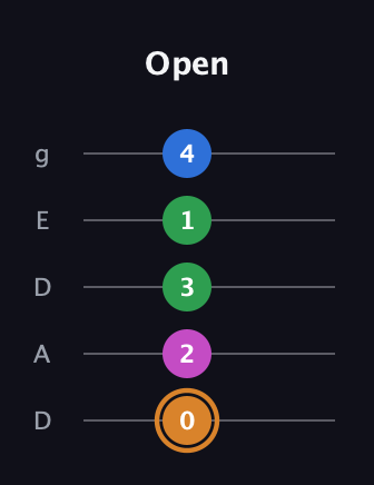 D Diminished 7th Sharp 9th guitar tab — Open (0 2 3 1 4) in Double C (gCGCD) · Capo 2