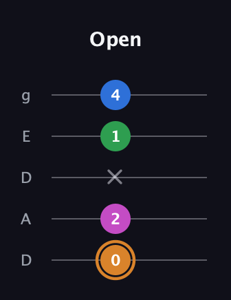 D Diminished 7th Sharp 9th guitar tab — Open (0 2 x 1 4) in Double C (gCGCD) · Capo 2