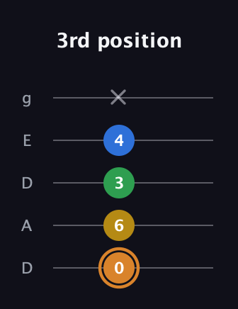 D Diminished Flat 9th guitar tab — 3rd position (0 6 3 4 x) in Double C (gCGCD) · Capo 2