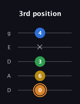 D Diminished Flat 9th guitar tab — 3rd position (0 6 3 x 4) in Double C (gCGCD) · Capo 2