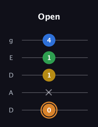 D Diminished Flat 9th guitar tab — Open (0 x 1 1 4) in Double C (gCGCD) · Capo 2