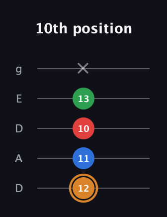 D Diminished Sharp 13th guitar tab — 10th position (12 11 10 13 x) in Double C (gCGCD) · Capo 2
