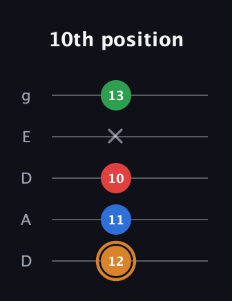 D Diminished Sharp 13th guitar tab — 10th position (12 11 10 x 13) in Double C (gCGCD) · Capo 2