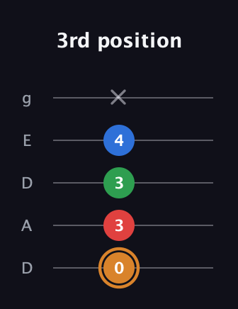D Diminished Sharp 13th guitar tab — 3rd position (0 3 3 4 x) in Double C (gCGCD) · Capo 2