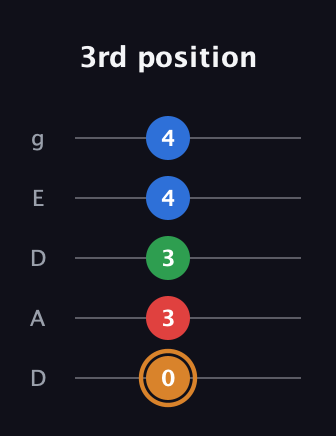 D Diminished Sharp 13th guitar tab — 3rd position (0 3 3 4 4) in Double C (gCGCD) · Capo 2