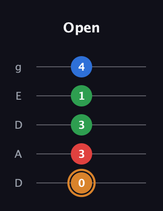 D Diminished Sharp 13th guitar tab — Open (0 3 3 1 4) in Double C (gCGCD) · Capo 2