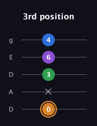 D Diminished Sharp 5th guitar tab — 3rd position (0 x 3 6 4) in Double C (gCGCD) · Capo 2