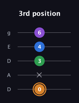 D Diminished Sharp 5th guitar tab — 3rd position (0 x 3 4 6) in Double C (gCGCD) · Capo 2