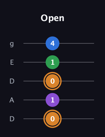 D Diminished Sharp 5th guitar tab — Open (0 1 0 1 4) in Double C (gCGCD) · Capo 2