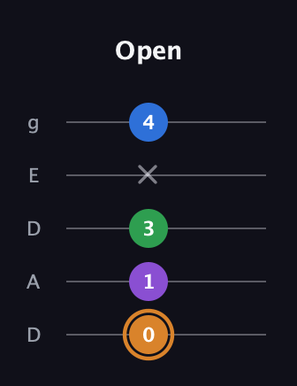 D Diminished Sharp 5th guitar tab — Open (0 1 3 x 4) in Double C (gCGCD) · Capo 2