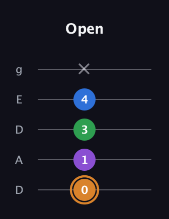 D Diminished Sharp 5th guitar tab — Open (0 1 3 4 x) in Double C (gCGCD) · Capo 2
